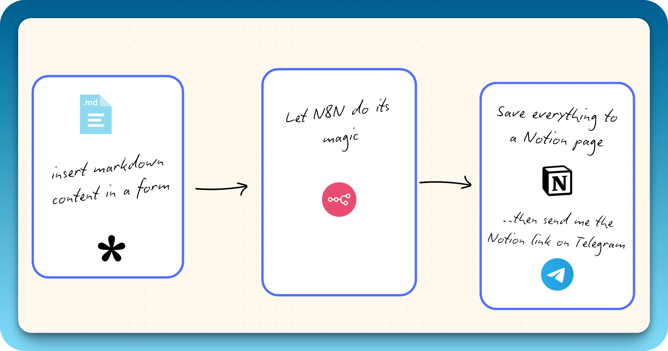 The flow I had in mind