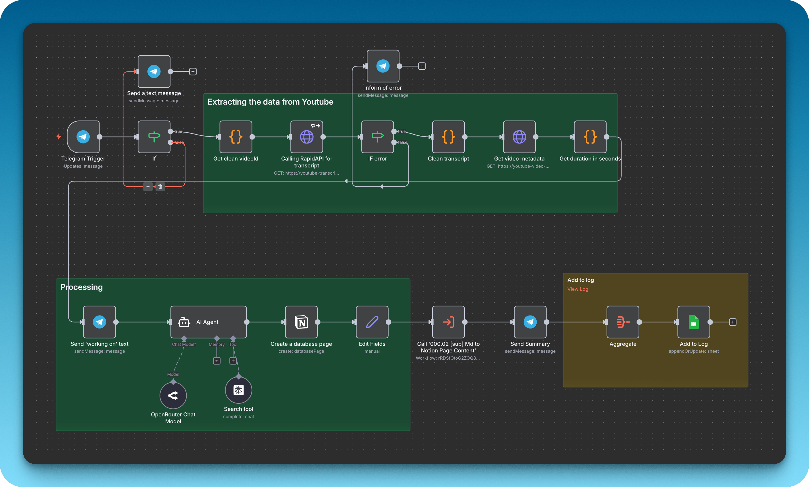 The full N8N workflow