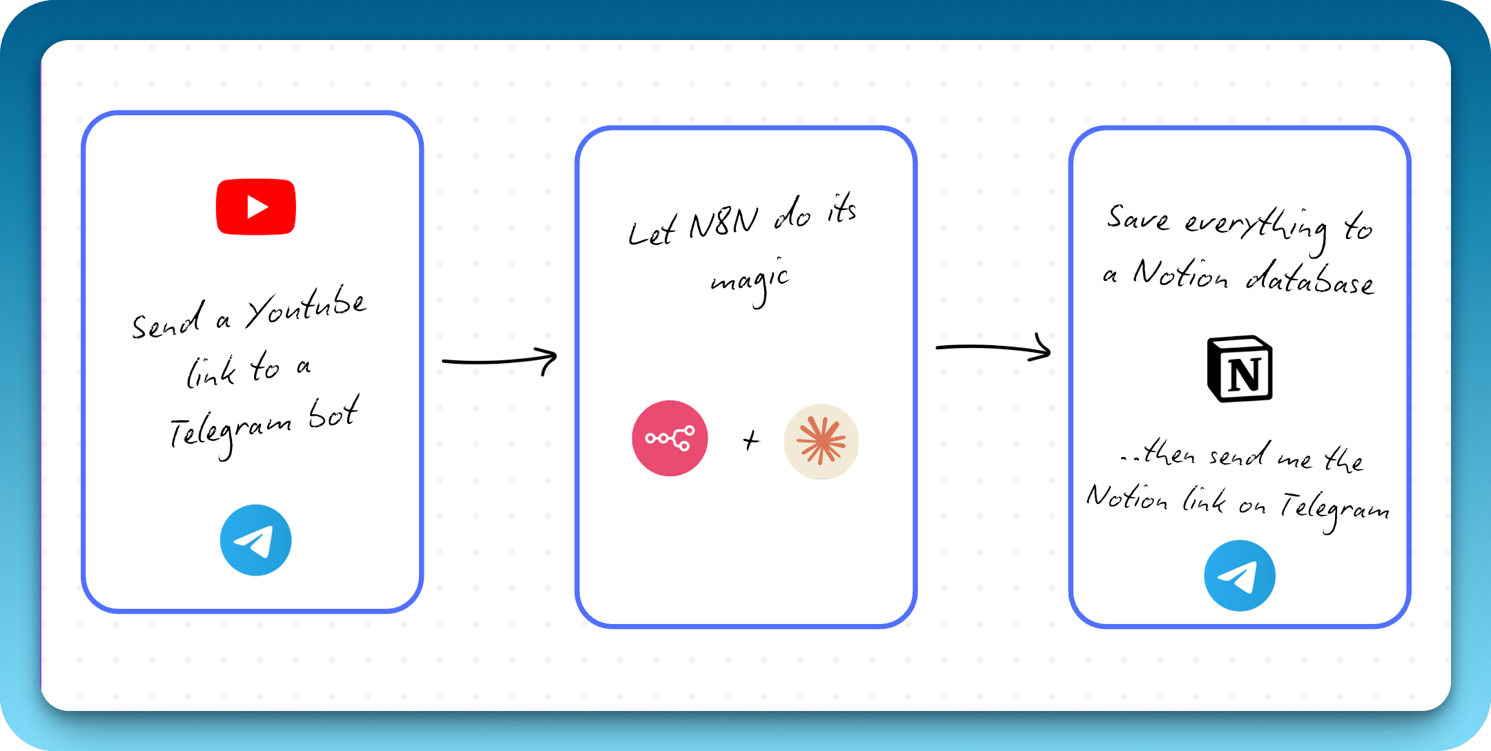 The flow I had in mind